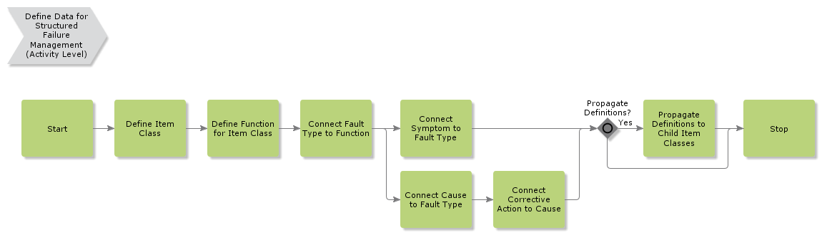 DefineDataForStructuredFailureManagement