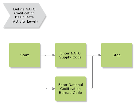 DefineNATOCodificationBasicData