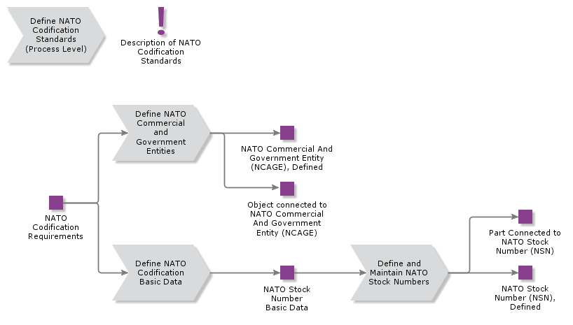 DefineNATOCodificationStandard