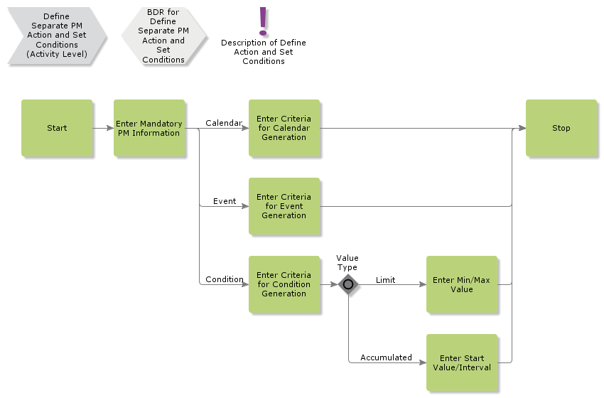 DefineSeparatePMActionSetConditions