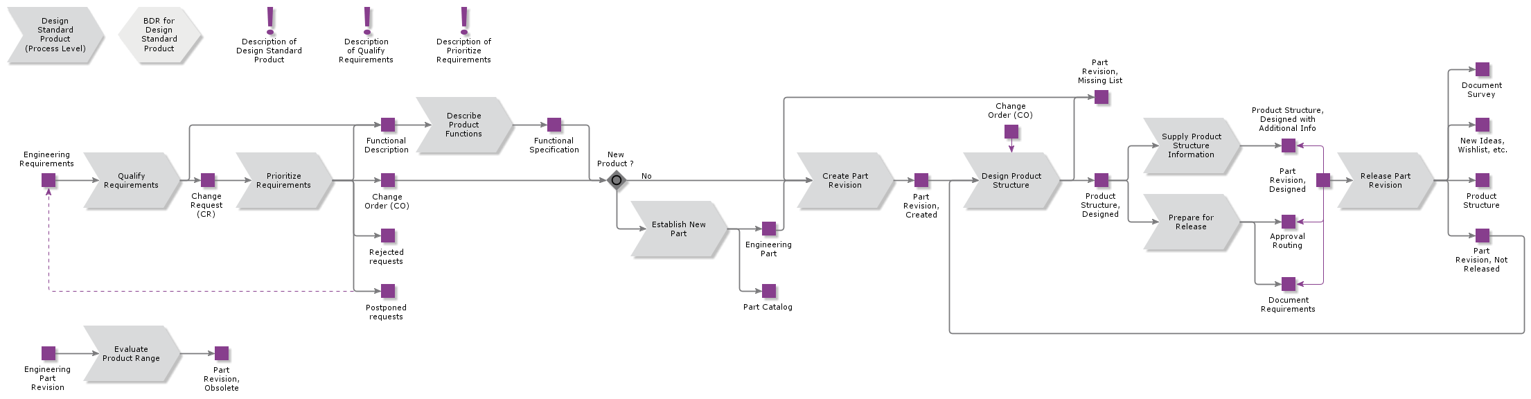 DesignStandardProduct