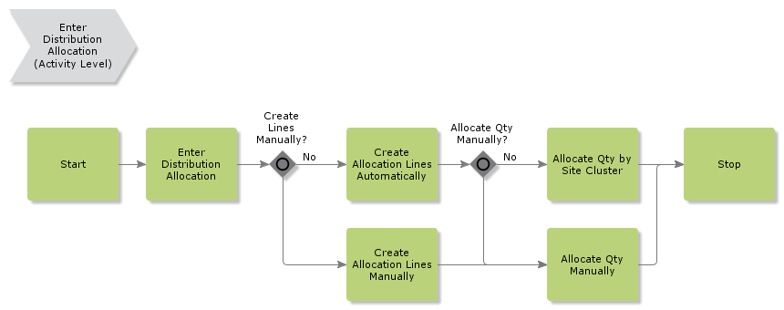 EnterDistributionAllocation