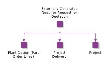 ExternallyGeneratedNeedForRequestForQuotation