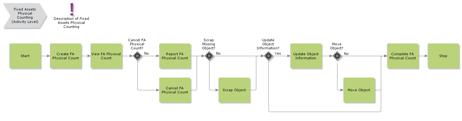 FixedAssetsPhysicalCounting