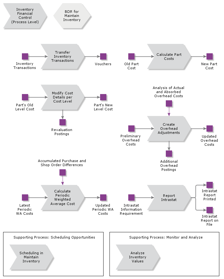 InventoryFinancialControl