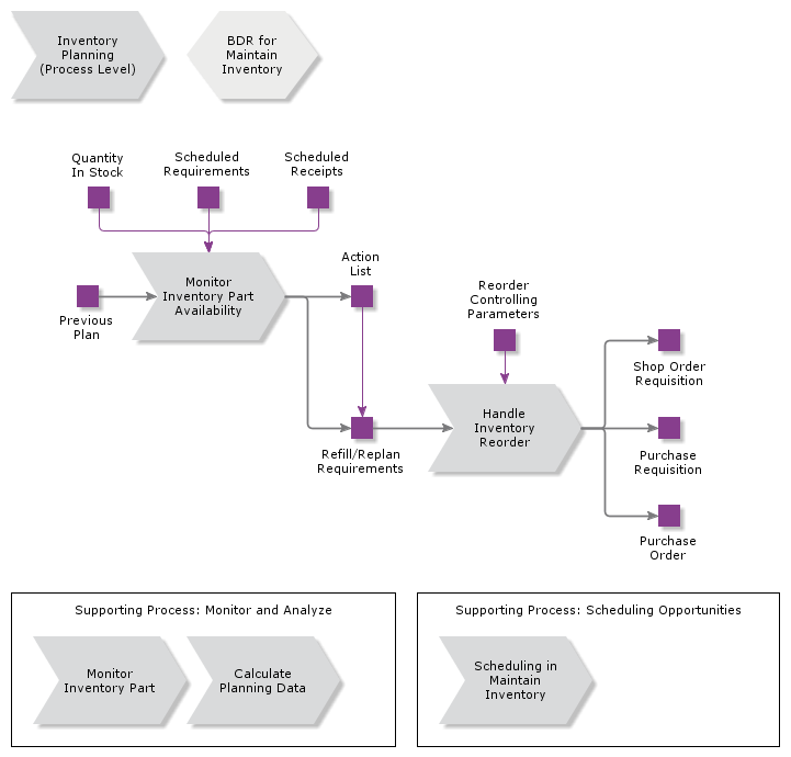 InventoryPlanning