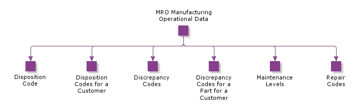 MROManufacturingOperationalData