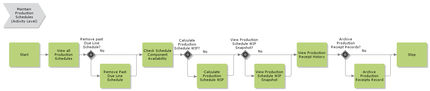 MaintainProductionSchedules