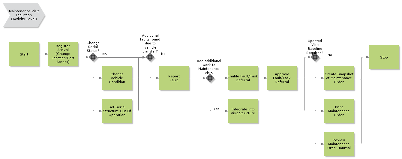 MaintenanceVisitInduction