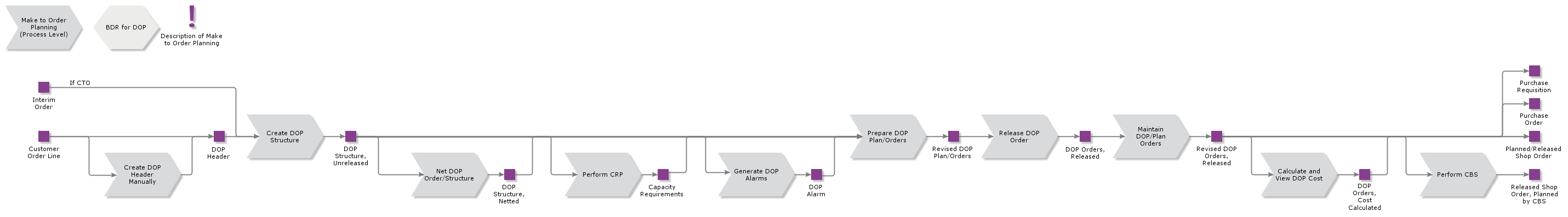 MakeToOrderPlanning