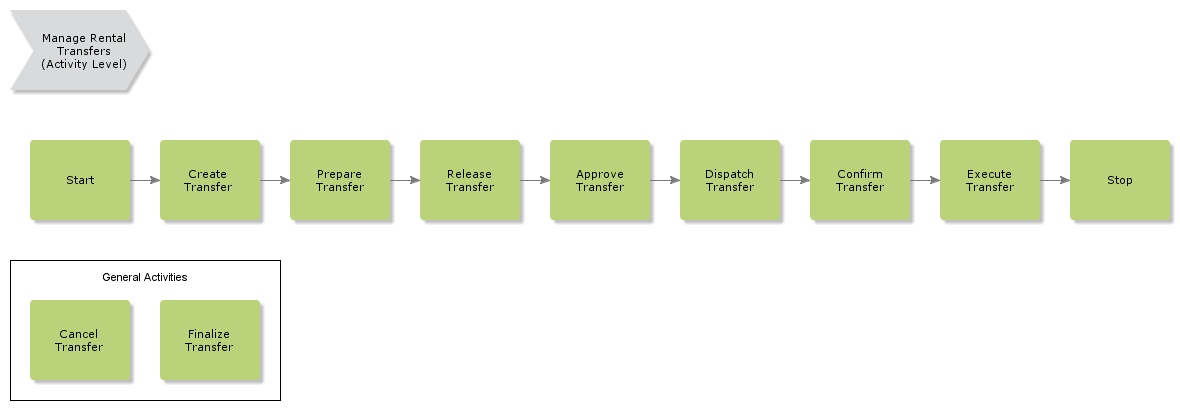 ManageRentalTransfers