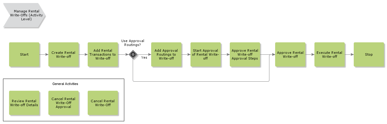 ManageRentalWriteOffs