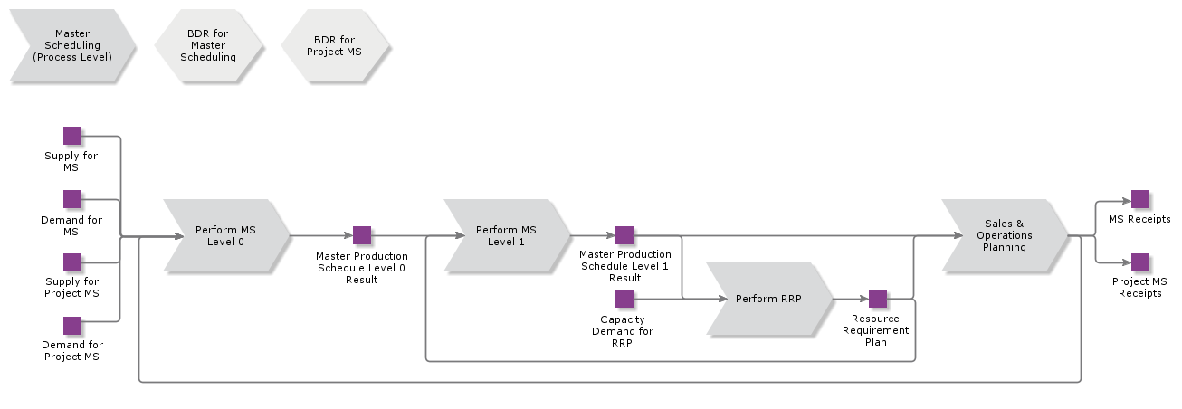 MasterScheduling