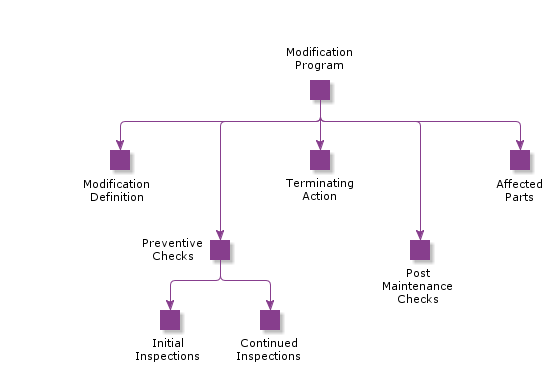 ModificationProgram