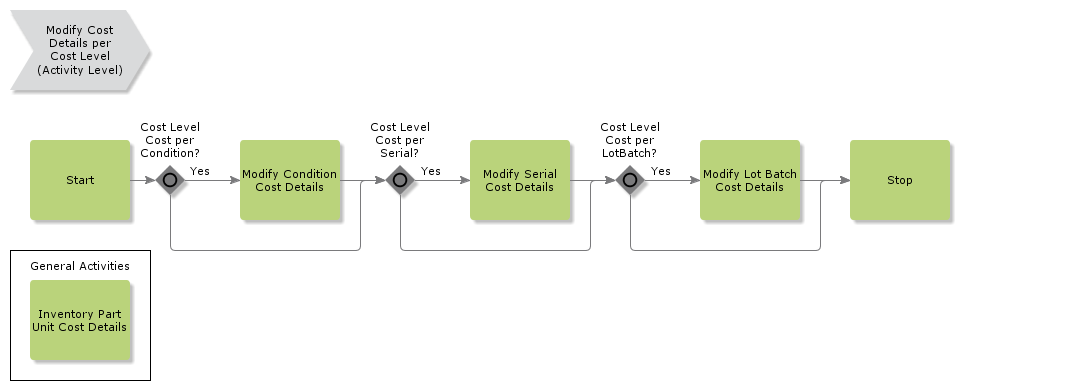 ModifyCostDetailsperCostLevel