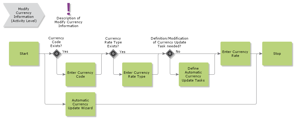 ModifyCurrencyInformation