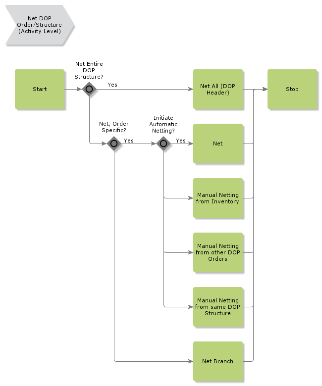 NetDOPOrderStructure