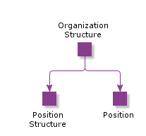 OrganizationStructure