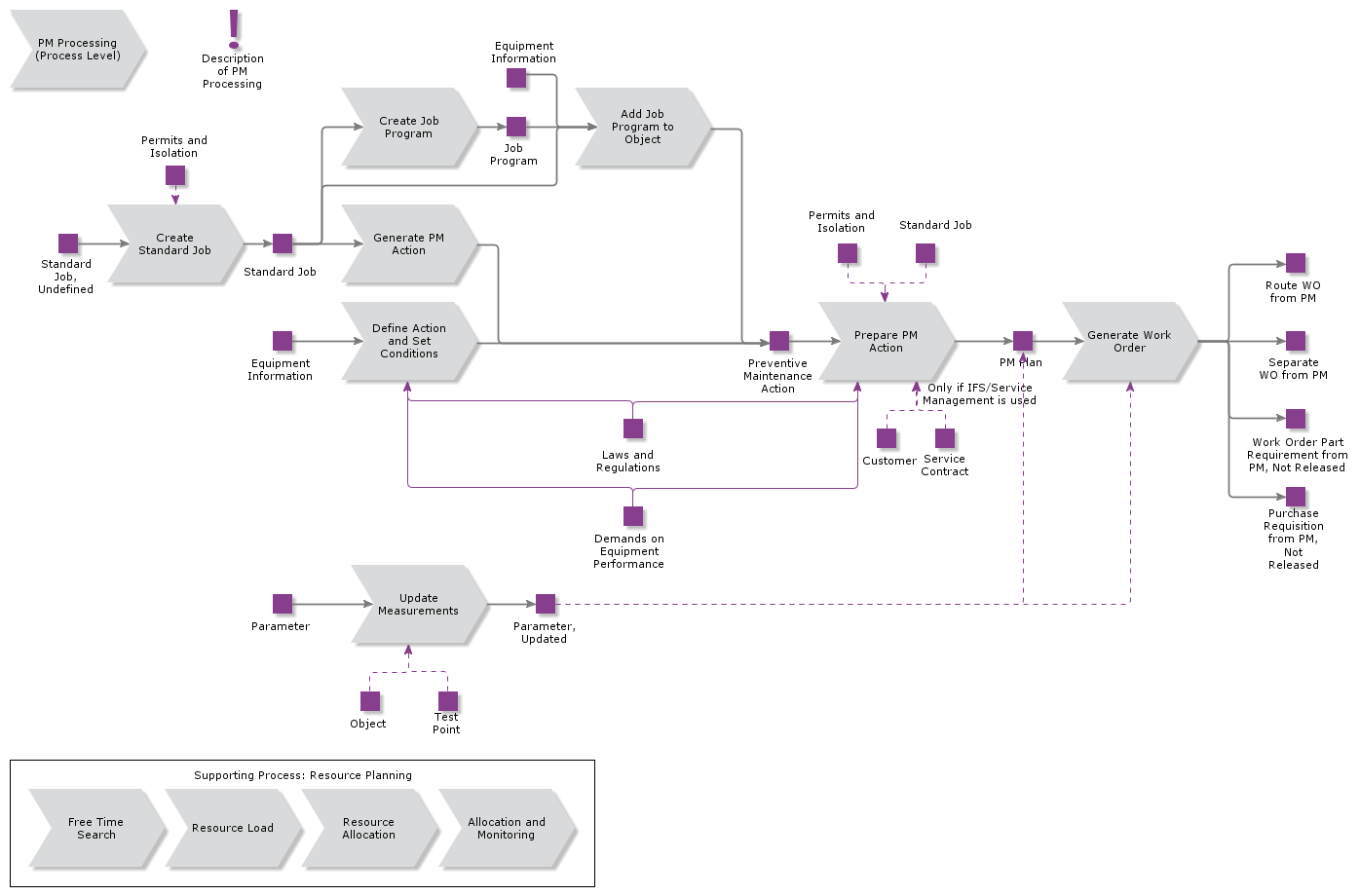 PMProcessing