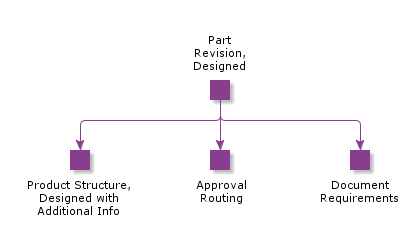 PartRevisionDesigned