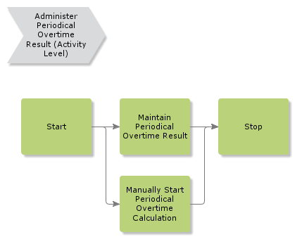 PerformPeriodicalOvertimeCalculation