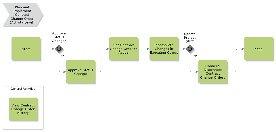 PlanAndImplementContractChangeOrder