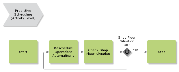 PredictiveScheduling