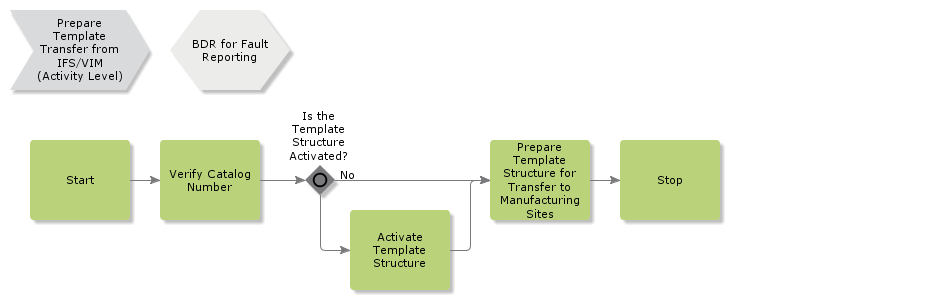 PrepareTemplateTransferFromVIM