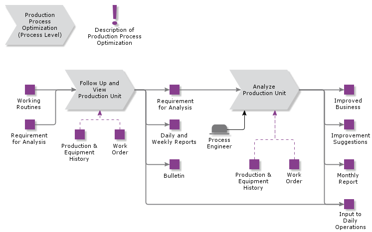 ProductionProcessOptimization