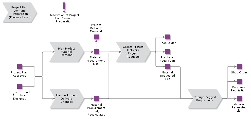 ProjectPartProcurementPreparation