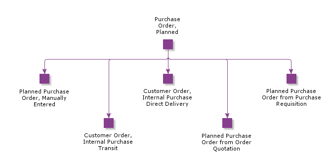 PurchaseOrderPlanned