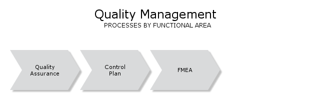 QualityManagement