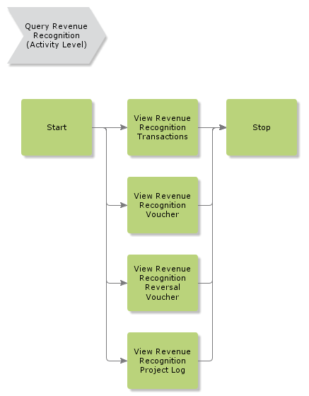 QueryRevenueRecognition