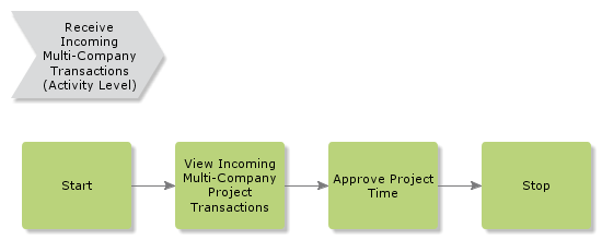 ReceiveIncomingMultiCompanyTransactions