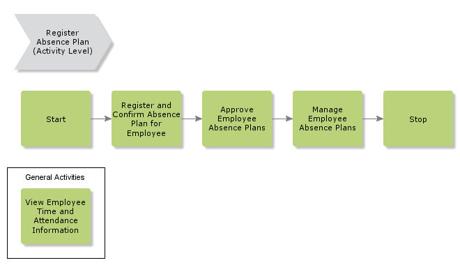 RegisterAbsencePlan