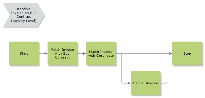 RegisterInvoiceWithSubContract