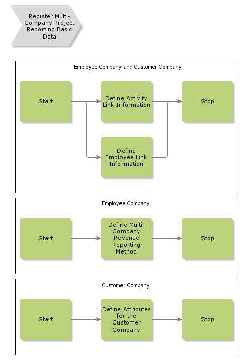 RegisterMultiCompanyProjectReportingBasicData