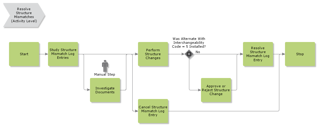 ResolveStructureMismatches