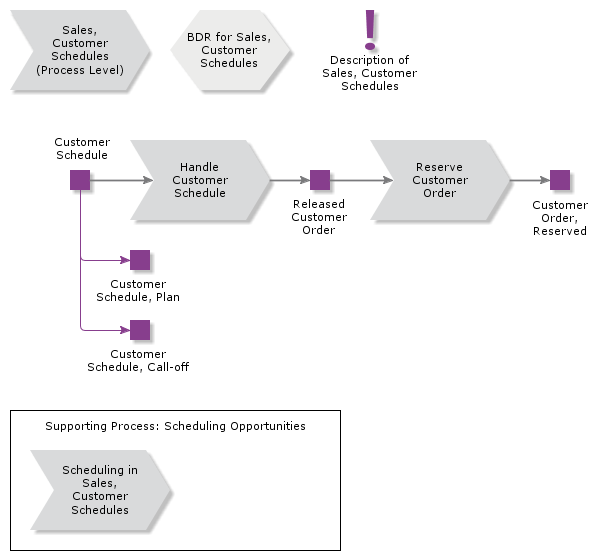 SalesCustomerScheduling