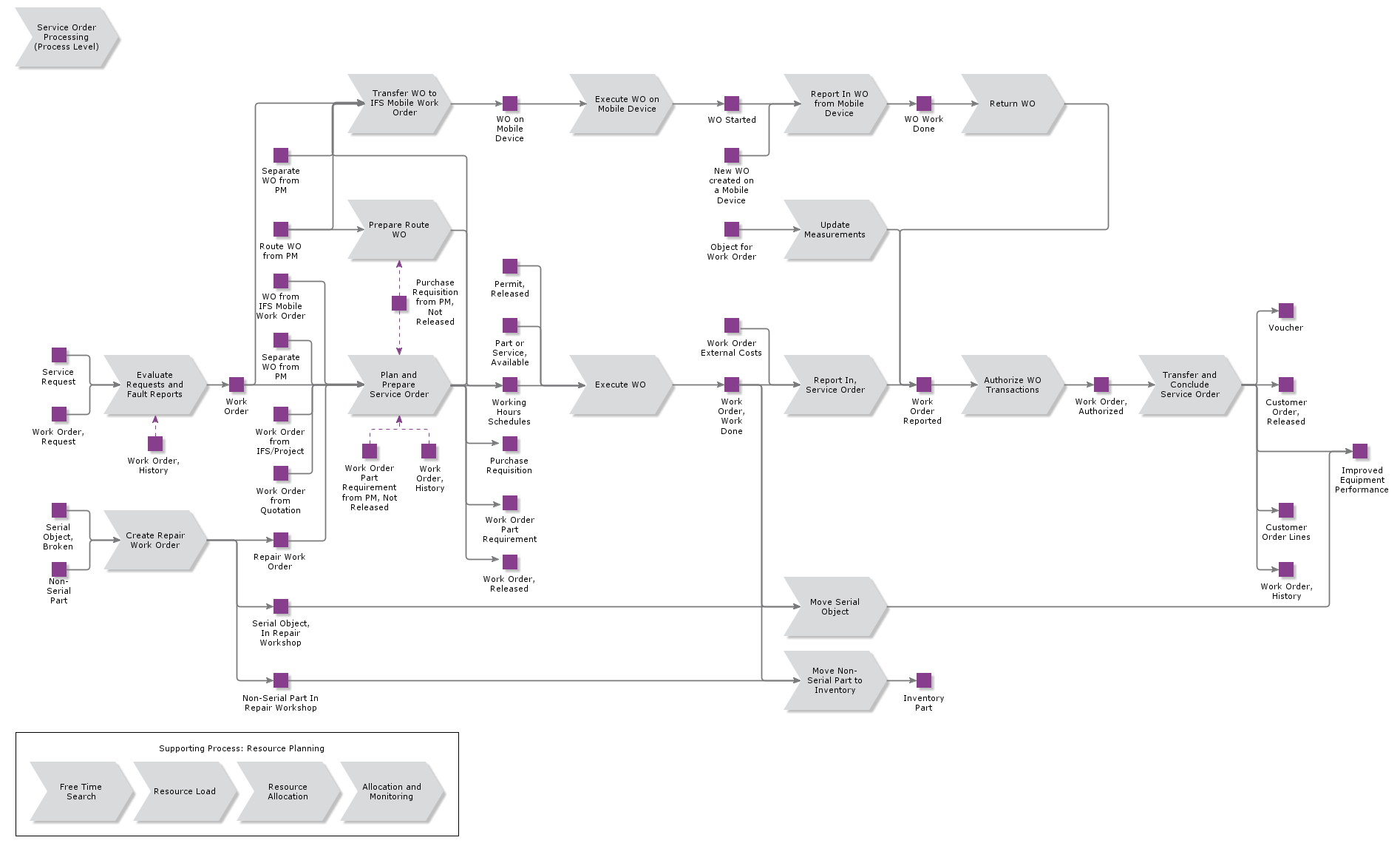 ServiceWOProcessing