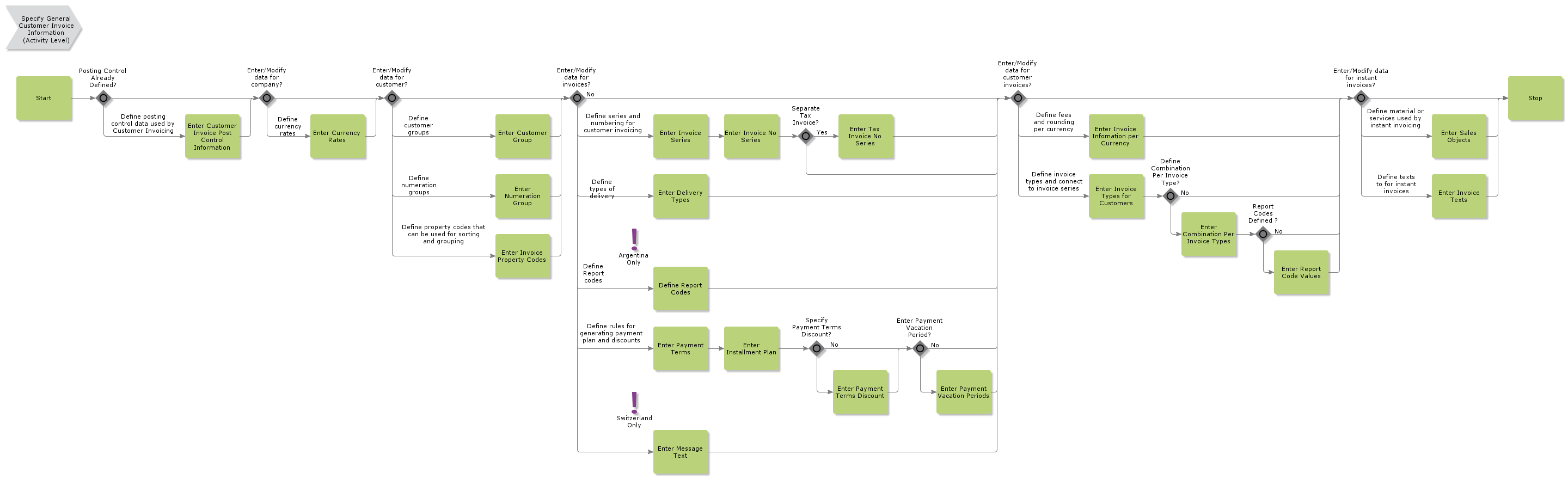 SpecifyGeneralCustomerInvoiceInformation