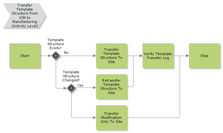 TransferTemplateStructureFromVIMToManufacturing