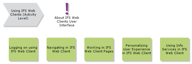 UsingIFSWebClients