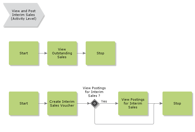 ViewAndPostInterimSales