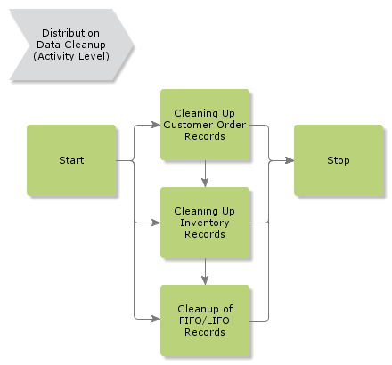 distributiondatacleanup