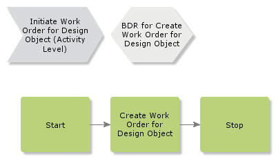 initiateworkorderfordesignobject