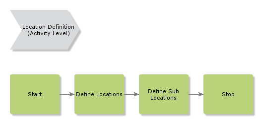 locationdefinition