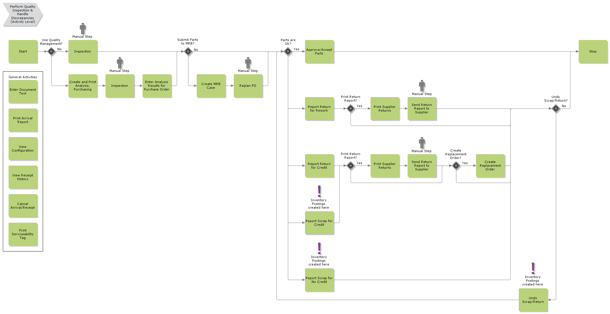 performqualityinspectionhandlediscrepancies