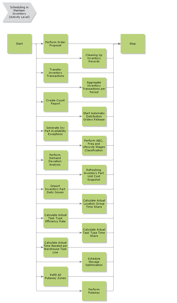 schedulinginmaintaininventory