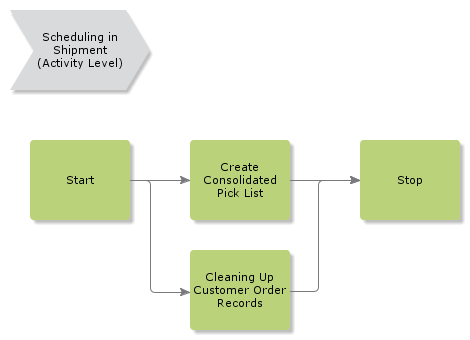 schedulinginshipment